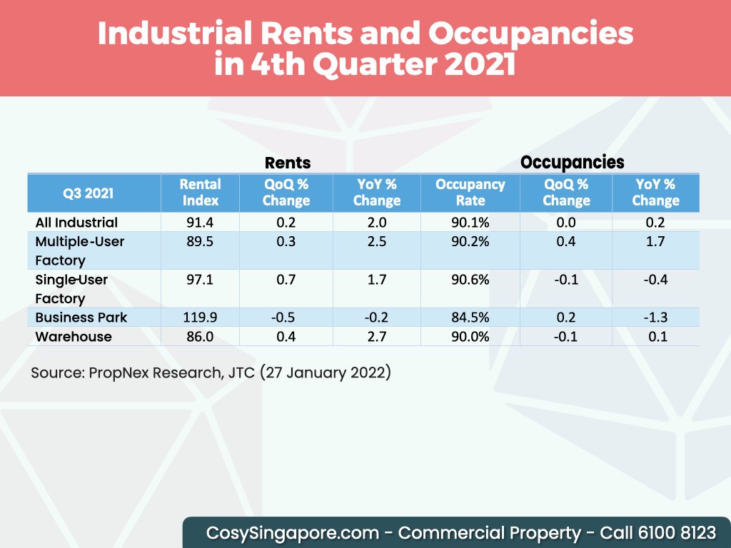 4Q-2021-PN-Commerical-Research-industrial-rents-occupancies