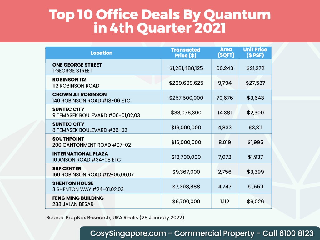 4Q-2021-PN-Commerical-Research-top-10-office-deals